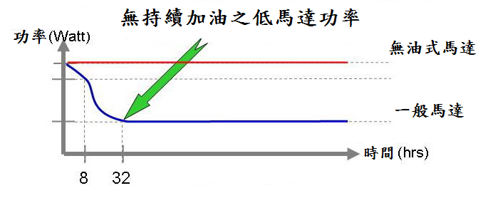 無持續加油之低馬達功率 지속적인 급유 없이 낮은 모터 출력