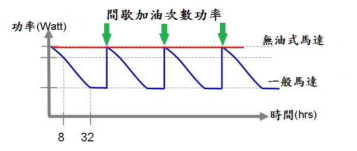 間歇加油次数功率 간헐적인 급유 시간 전력
