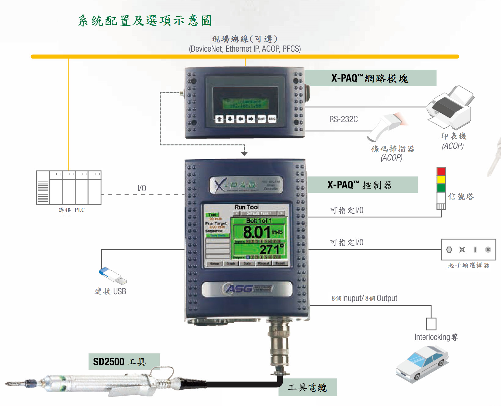 控制器-系統配置及選項示意圖 컨트롤러 시스템 구성 및 옵션 다이어그램